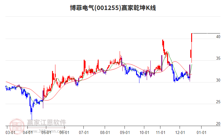001255博菲電氣贏家乾坤K線工具
