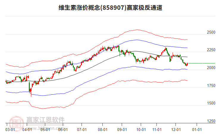 858907維生素漲價(jià)贏家極反通道工具
