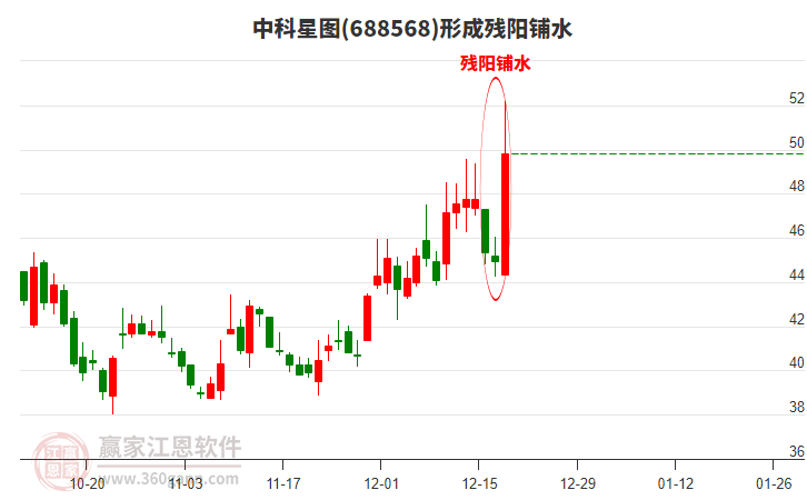 中科星圖688568形成殘陽鋪水形態(tài) 中科星圖688568形成殘陽鋪水形態(tài)