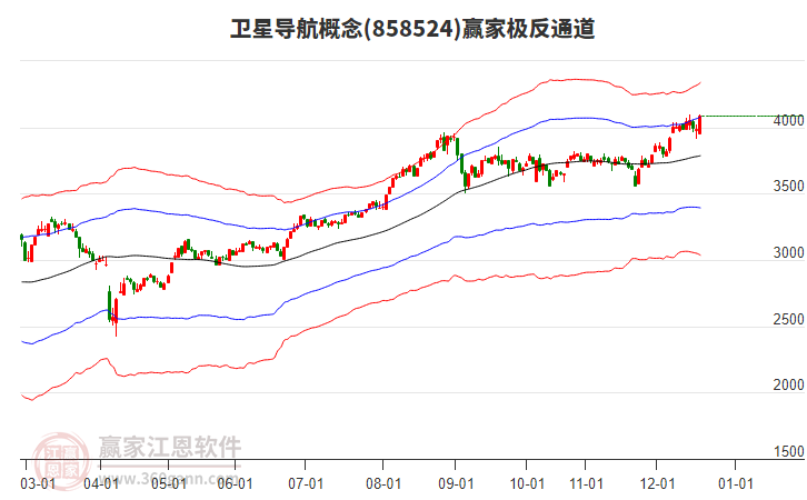 858524衛(wèi)星導(dǎo)航贏家極反通道工具
