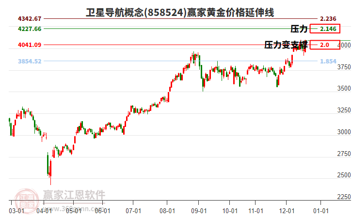 衛(wèi)星導(dǎo)航概念板塊黃金價格延伸線工具