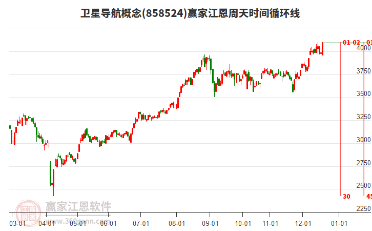 衛(wèi)星導(dǎo)航概念板塊江恩周天時間循環(huán)線工具