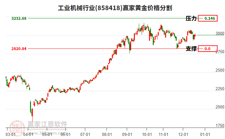 工業(yè)機(jī)械行業(yè)板塊黃金價(jià)格分割工具 工業(yè)機(jī)械行業(yè)板塊黃金價(jià)格分割工具