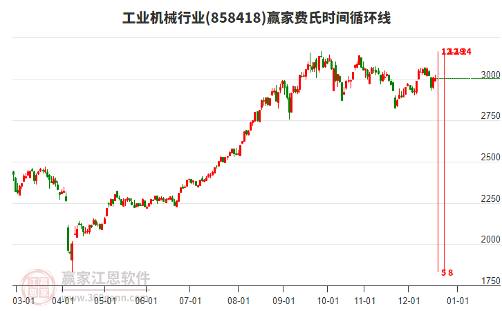 工業(yè)機(jī)械行業(yè)板塊費(fèi)氏時(shí)間循環(huán)線工具 工業(yè)機(jī)械行業(yè)板塊費(fèi)氏時(shí)間循環(huán)線工具