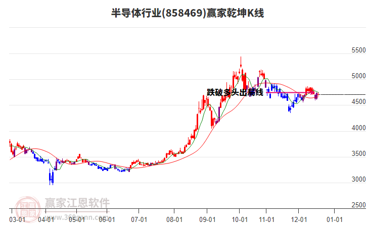 858469半導體贏家乾坤K線工具