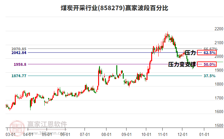煤炭開采行業(yè)波段百分比工具