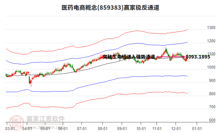 859383醫(yī)藥電商贏家極反通道工具