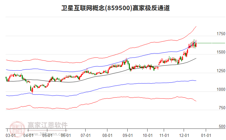 859500衛(wèi)星互聯(lián)網(wǎng)贏家極反通道工具