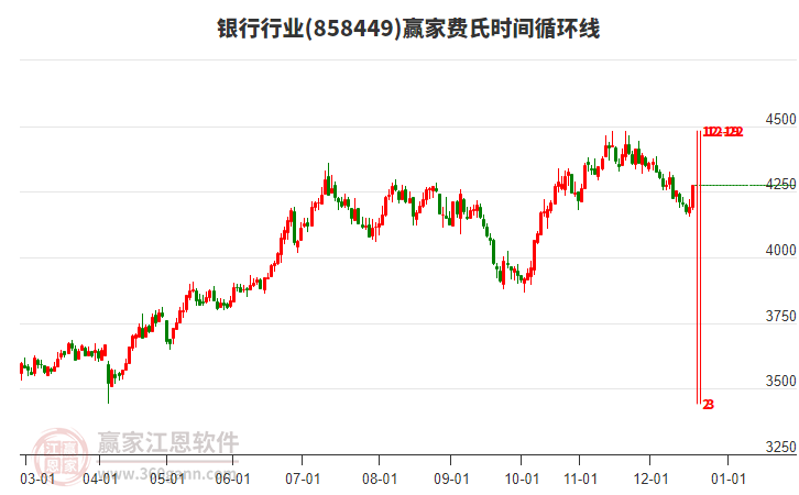 銀行行業(yè)費氏時間循環(huán)線工具 銀行行業(yè)費氏時間循環(huán)線工具