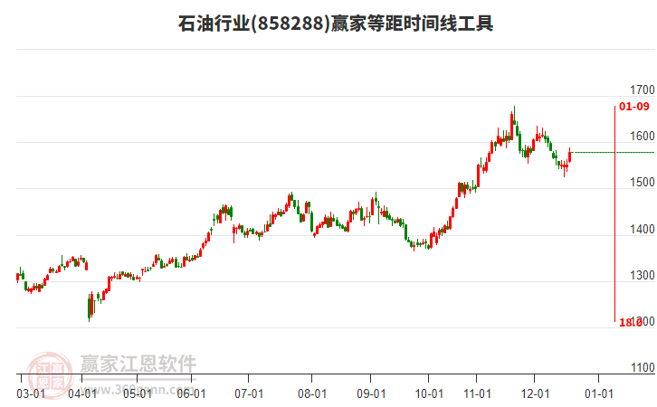 石油行業(yè)等距時(shí)間周期線(xiàn)工具