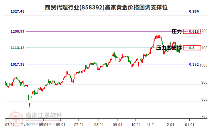 商貿(mào)代理行業(yè)黃金價格回調(diào)支撐位工具 商貿(mào)代理行業(yè)黃金價格回調(diào)支撐位工具