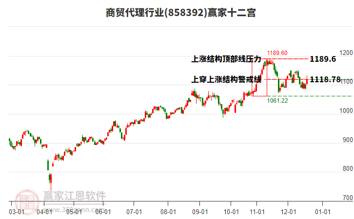 858392商貿(mào)代理贏家十二宮工具