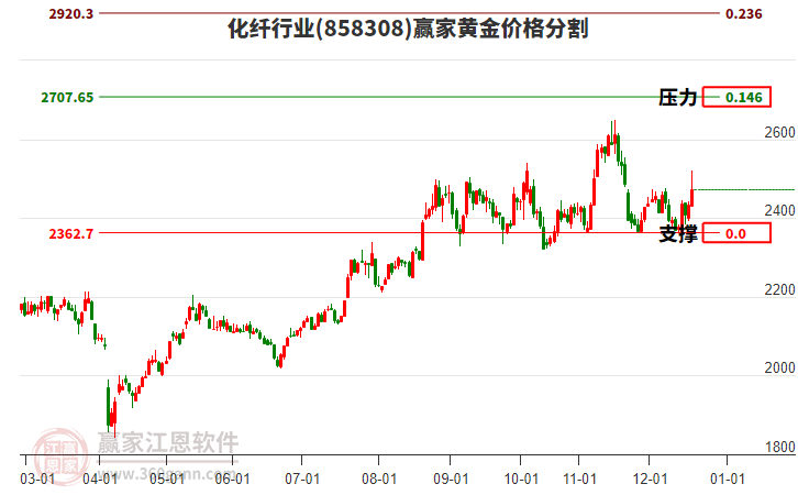 化纖行業(yè)黃金價格分割工具 化纖行業(yè)黃金價格分割工具