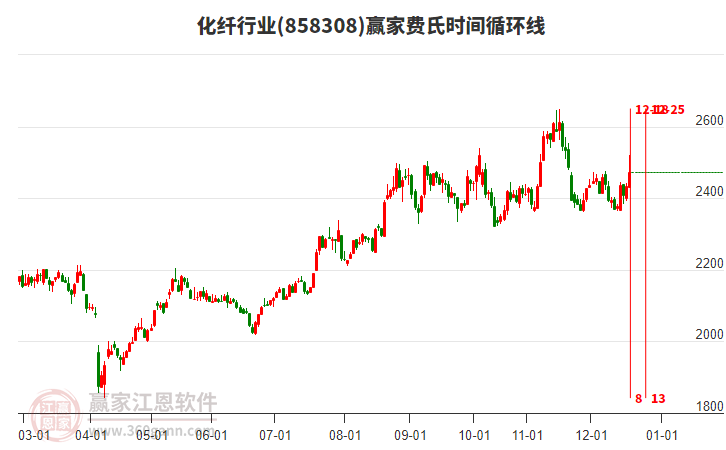 化纖行業(yè)費(fèi)氏時間循環(huán)線工具 化纖行業(yè)費(fèi)氏時間循環(huán)線工具