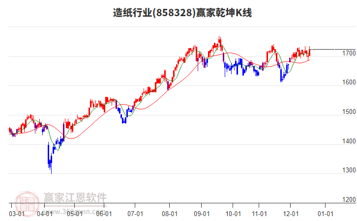 858328造紙贏家乾坤K線工具 858328造紙贏家乾坤K線工具