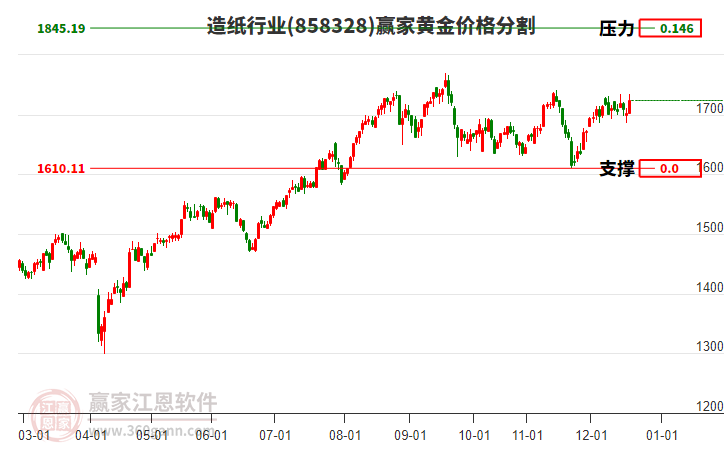 造紙行業(yè)黃金價格分割工具