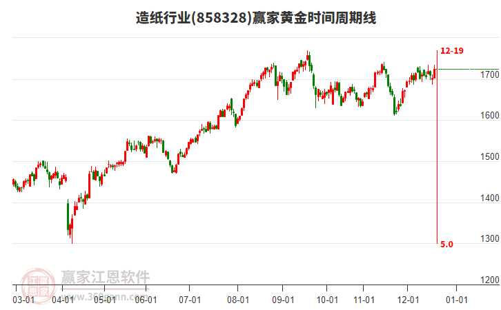 造紙行業(yè)黃金時間周期線工具