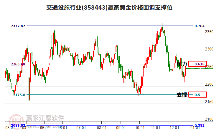 交通設(shè)施行業(yè)黃金價(jià)格回調(diào)支撐位工具