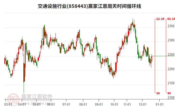 交通設(shè)施行業(yè)江恩周天時(shí)間循環(huán)線工具