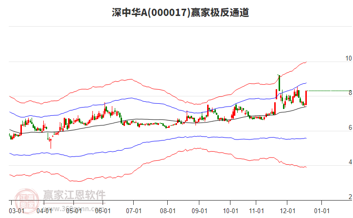 000017深中華A贏家極反通道工具 000017深中華A贏家極反通道工具