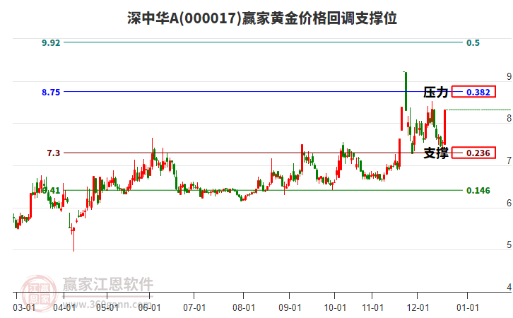 000017深中華A黃金價格回調(diào)支撐位工具 000017深中華A黃金價格回調(diào)支撐位工具