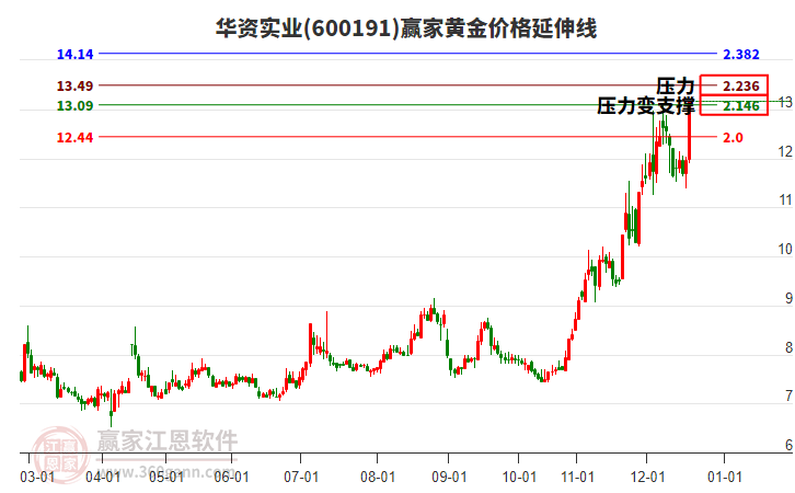 600191華資實業(yè)黃金價格延伸線工具