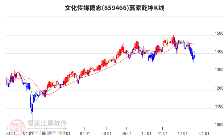 859466文化傳媒贏家乾坤K線工具 859466文化傳媒贏家乾坤K線工具