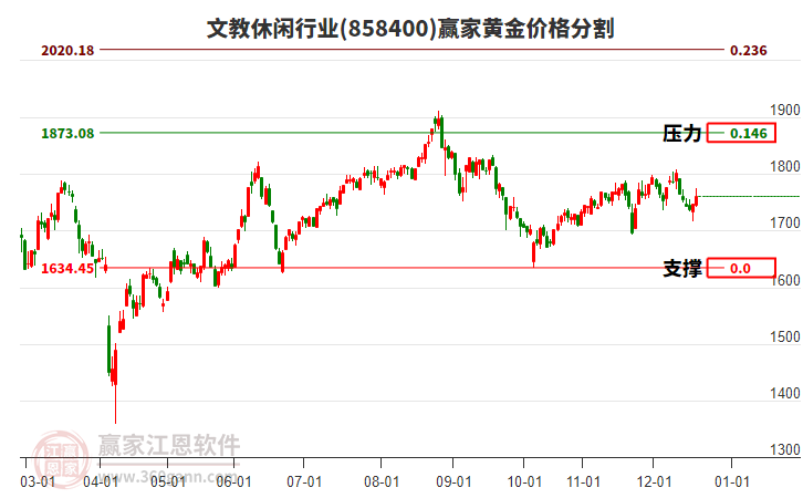 文教休閑行業(yè)黃金價(jià)格分割工具 文教休閑行業(yè)黃金價(jià)格分割工具