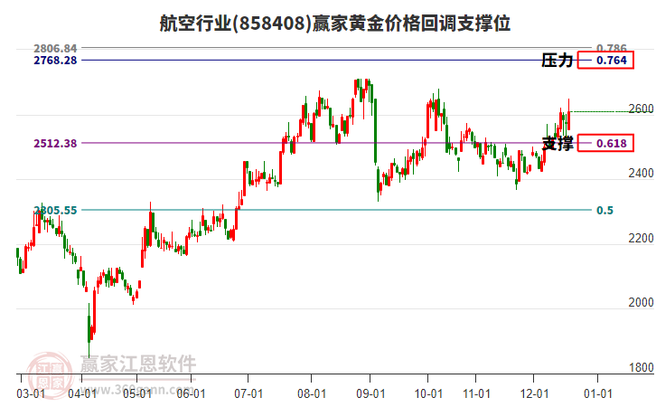 航空行業(yè)黃金價格回調支撐位工具 航空行業(yè)黃金價格回調支撐位工具