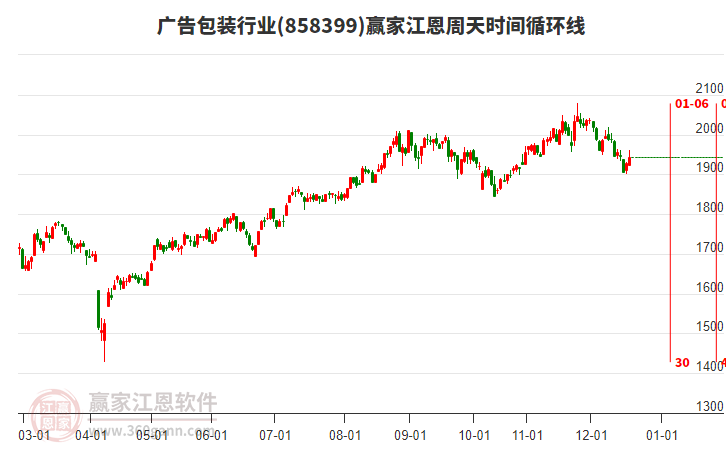 廣告包裝行業(yè)江恩周天時間循環(huán)線工具 廣告包裝行業(yè)江恩周天時間循環(huán)線工具
