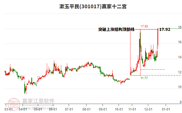 301017漱玉平民贏家十二宮工具