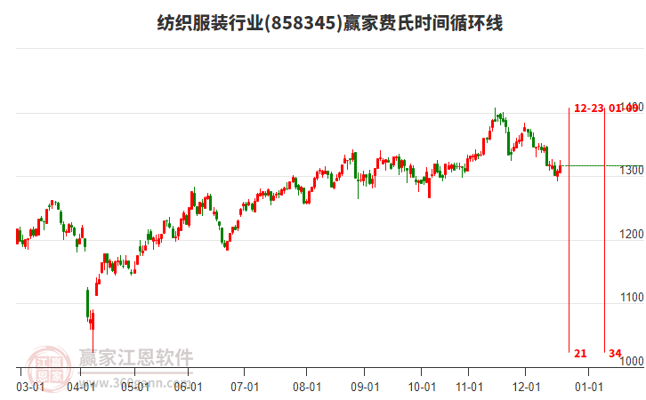 紡織服裝行業(yè)費氏時間循環(huán)線工具 紡織服裝行業(yè)費氏時間循環(huán)線工具