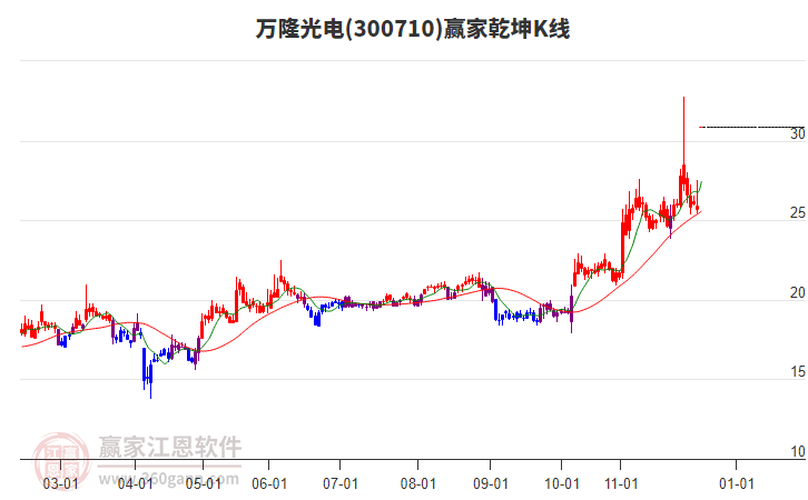 300710萬隆光電贏家乾坤K線工具 300710萬隆光電贏家乾坤K線工具