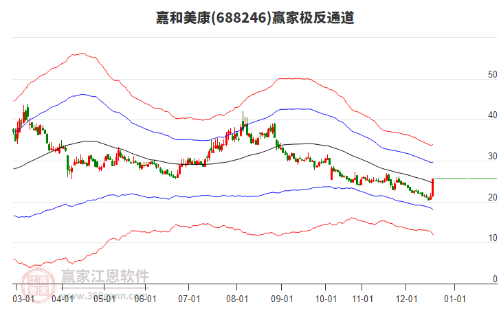 688246嘉和美康贏家極反通道工具