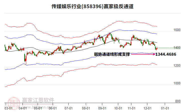 858396傳媒娛樂贏家極反通道工具