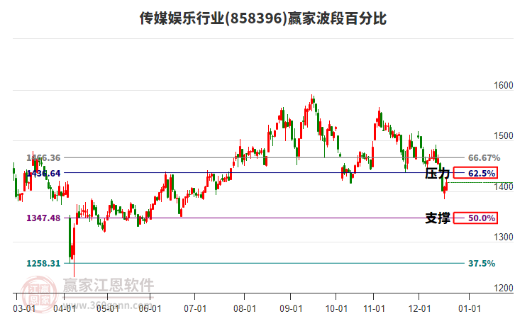 傳媒娛樂行業(yè)波段百分比工具