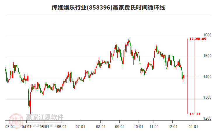 傳媒娛樂行業(yè)費氏時間循環(huán)線工具