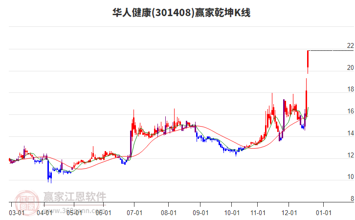 301408華人健康贏家乾坤K線工具