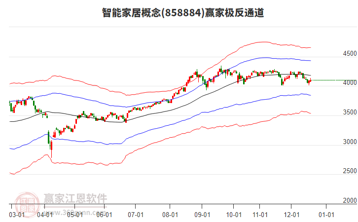 858884智能家居贏家極反通道工具