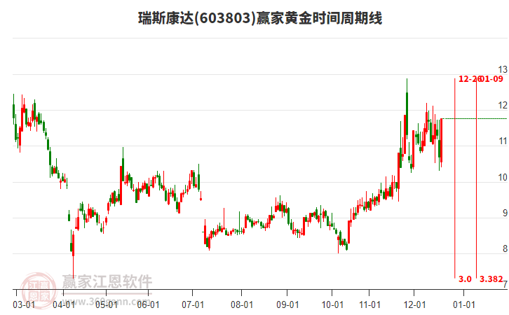 603803瑞斯康達(dá)黃金時間周期線工具