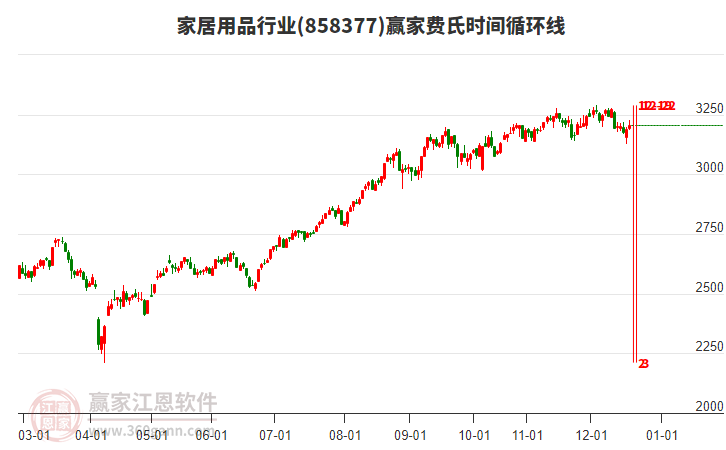 家居用品行業(yè)費氏時間循環(huán)線工具