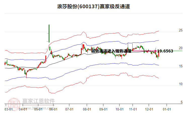 600137浪莎股份贏家極反通道工具