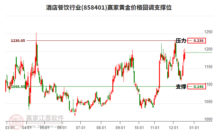 酒店餐飲行業(yè)黃金價(jià)格回調(diào)支撐位工具 酒店餐飲行業(yè)黃金價(jià)格回調(diào)支撐位工具