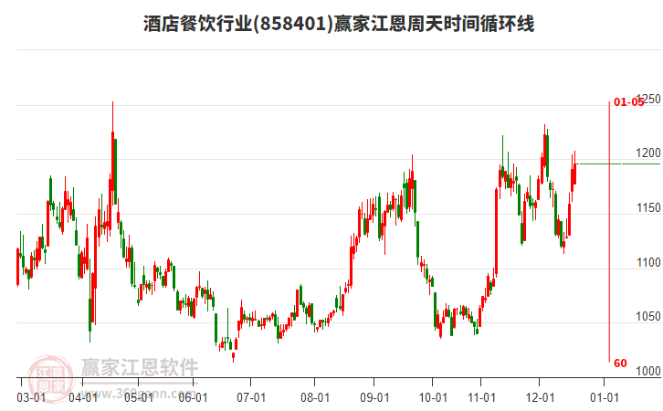 酒店餐飲行業(yè)江恩周天時(shí)間循環(huán)線工具 酒店餐飲行業(yè)江恩周天時(shí)間循環(huán)線工具
