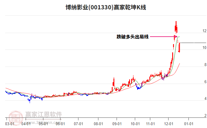 001330博納影業(yè)贏家乾坤K線工具