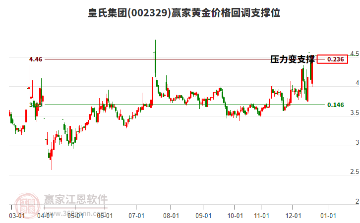 002329皇氏集團(tuán)黃金價(jià)格回調(diào)支撐位工具