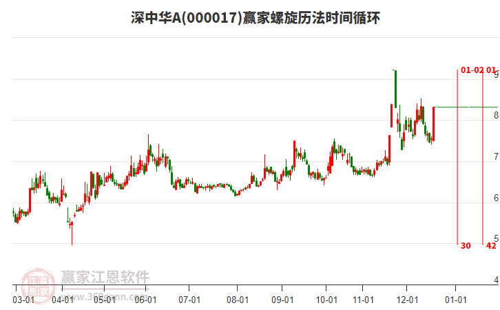 000017深中華A螺旋歷法時間循環(huán)工具 000017深中華A螺旋歷法時間循環(huán)工具