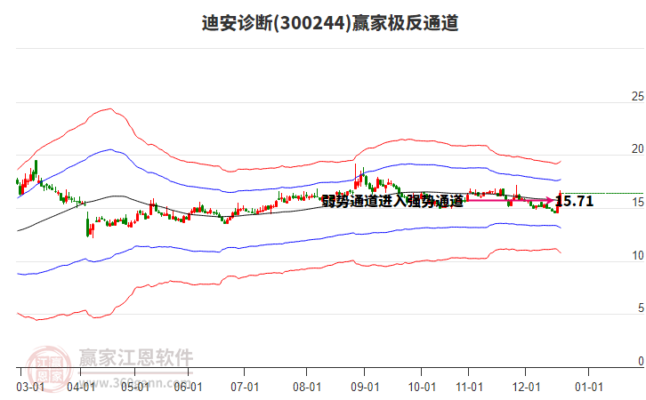 300244迪安診斷贏家極反通道工具