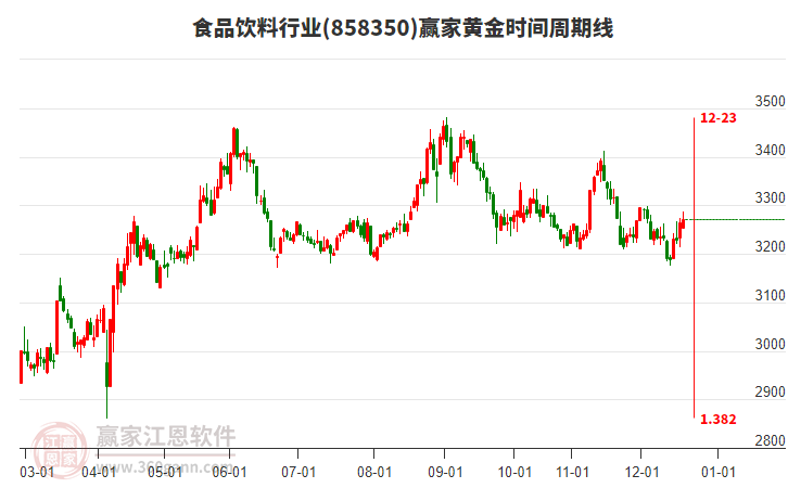 食品飲料行業(yè)黃金時間周期線工具 食品飲料行業(yè)黃金時間周期線工具