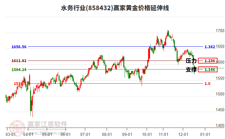水務(wù)行業(yè)黃金價格延伸線工具